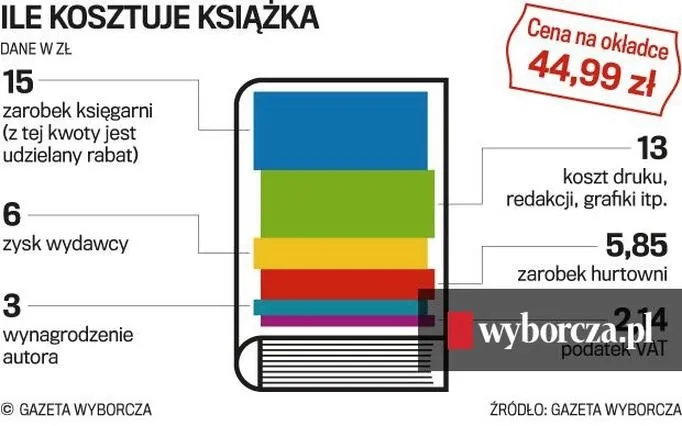 Ile naprawdę kosztuje wydanie książki? Sprawdź, co musisz wiedzieć!